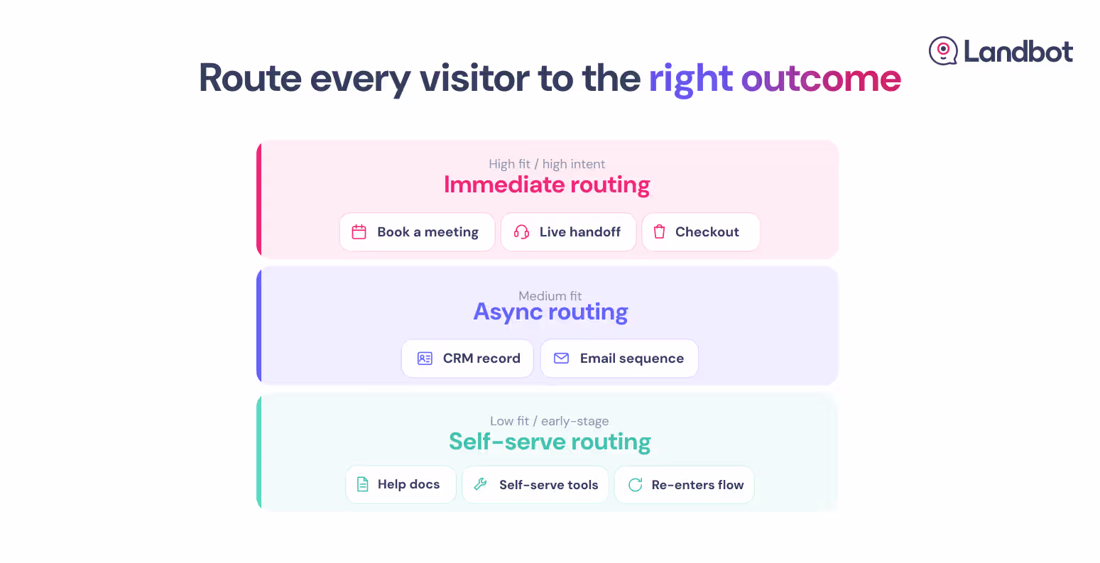 3 visitor routing tiers by fit: immediate routing (high intent), async routing (medium fit), and self-serve routing (early-stage).