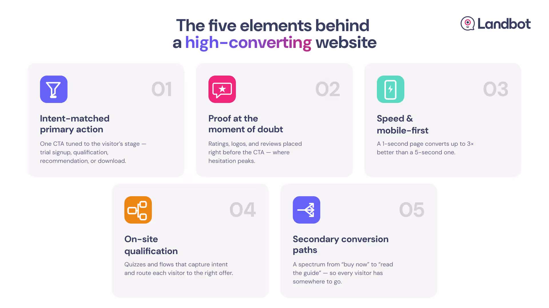 5 elements behind a high-converting website: intent CTA, social proof, speed, on-site qualification, and conversion paths.