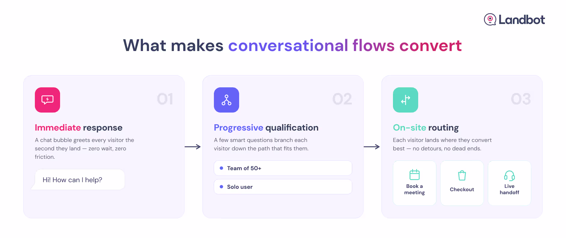 3 elements that make conversational flows convert: immediate response, progressive qualification, and on-site routing.