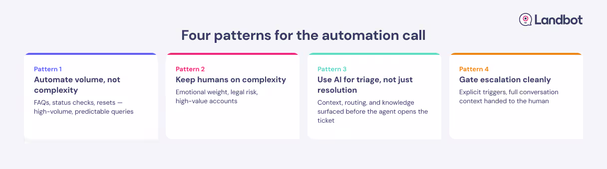 Four automation patterns: volume vs complexity, human oversight, AI triage, clean escalation gating.