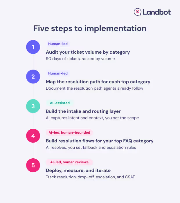 Five implementation steps from ticket audit to AI-led resolution, moving from human-led to AI-led stages.
