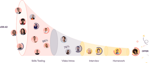 hiring funnel with skills assessments