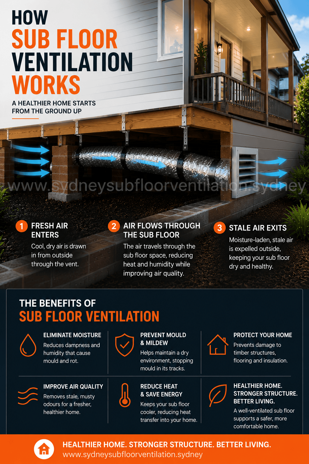 Sub Floor Ventilation Sydney Fan