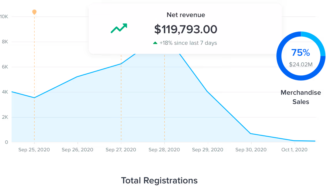 easy to use reporting and insights