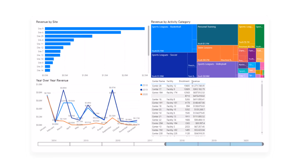 robust reporting all done inside of active hub