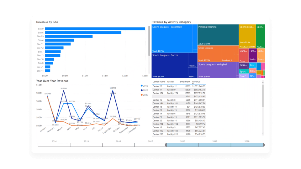 robust reporting all done inside of active hub