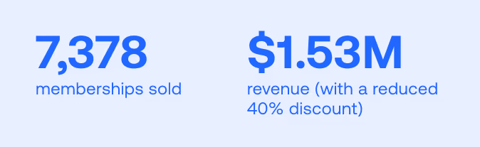 7,378 memberships sold, $1.53 million revenue (with a reduced 40% discount)