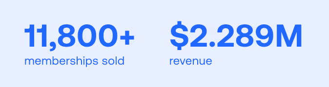 11,800+ memberships sold and $2.289 million in revenue