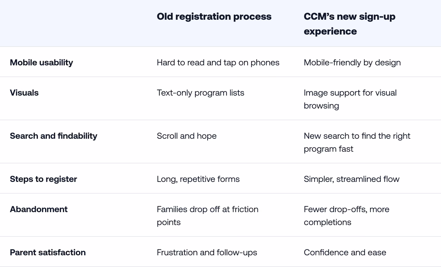 Comparison table showing CCM’s old registration process versus its new sign-up experience. The old process is difficult to use on mobile, relies on text-only program lists, requires scrolling to find programs and completing long, repetitive forms, leading to family drop-offs, frustration, and follow-ups. CCM’s new experience is mobile-friendly, adds images and search for easier program discovery, streamlines registration, reduces abandonment, and gives parents greater confidence and ease.