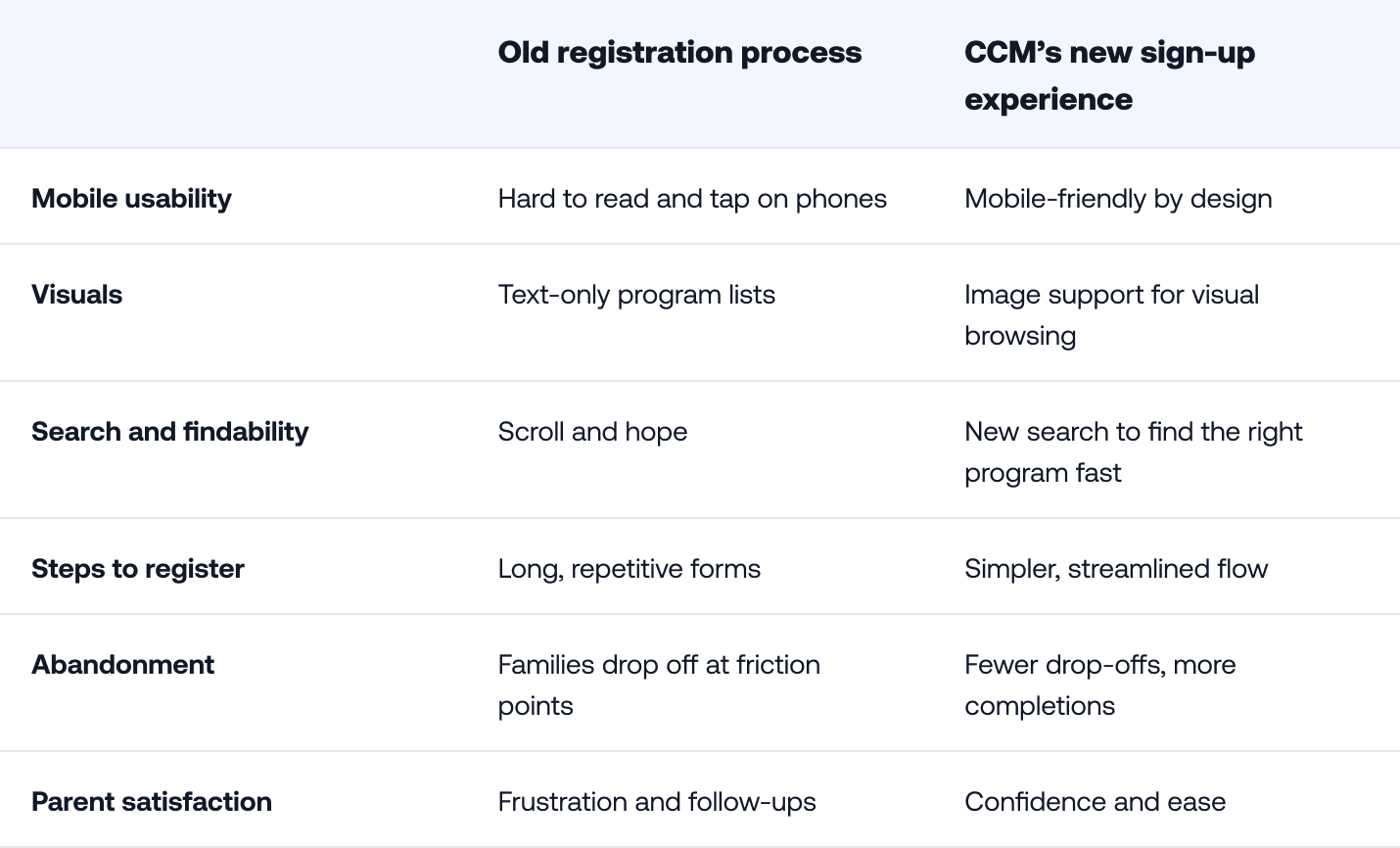 Comparison table showing CCM’s old registration process versus its new sign-up experience. The old process is difficult to use on mobile, relies on text-only program lists, requires scrolling to find programs and completing long, repetitive forms, leading to family drop-offs, frustration, and follow-ups. CCM’s new experience is mobile-friendly, adds images and search for easier program discovery, streamlines registration, reduces abandonment, and gives parents greater confidence and ease.