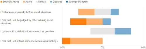 Graph of people and responses to several statements regarding social interaction
