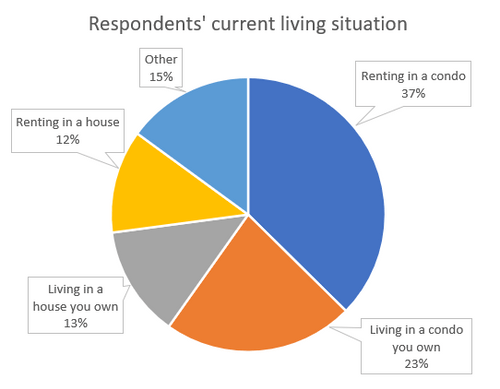 Pie chart of respondents' current living situation