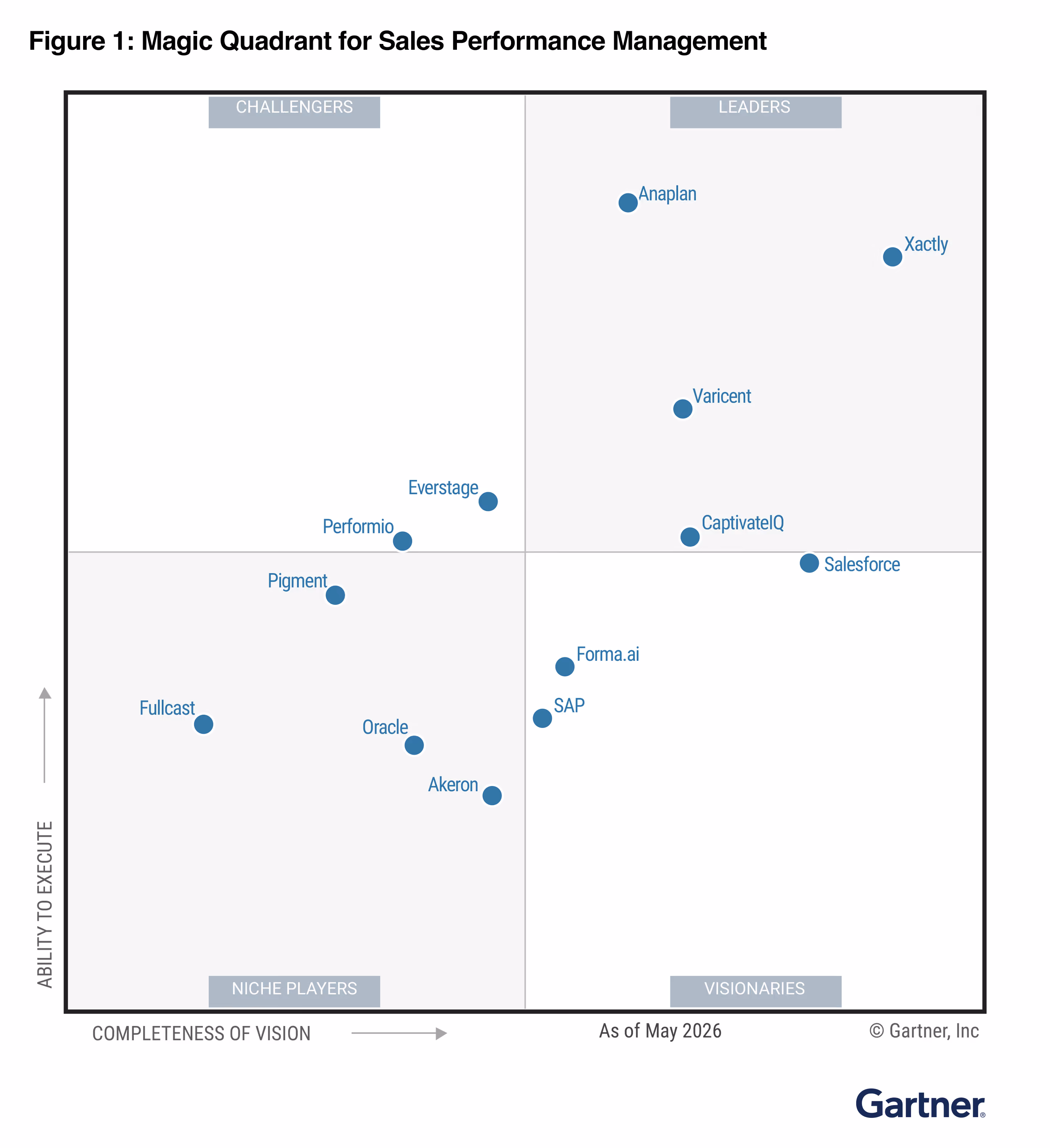 Gartner Magic Quadrant for Sales Performance Management showing Leaders, Challengers, Niche Players, and Visionaries.
