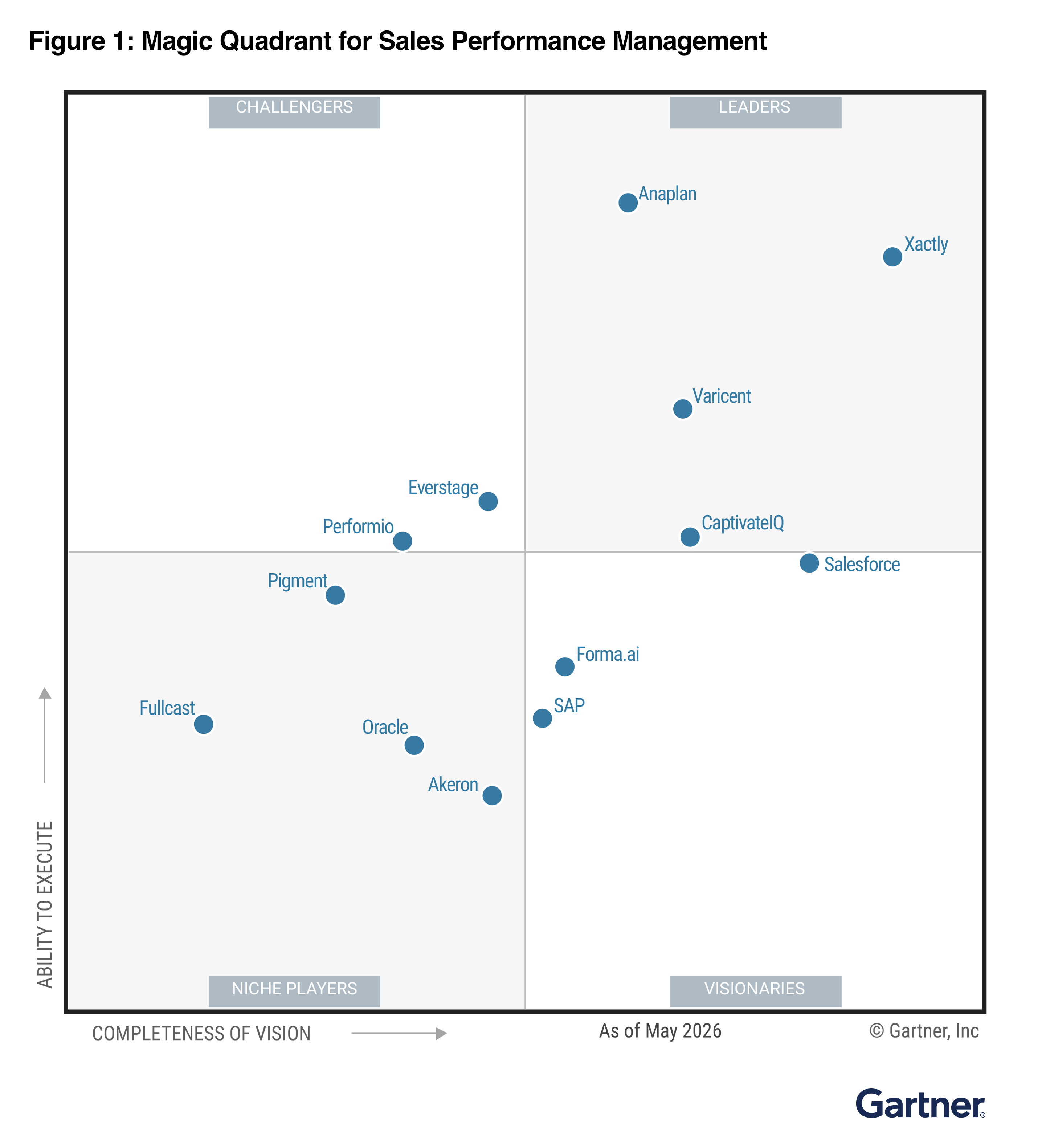 Gartner Magic Quadrant for Sales Performance Management showing Leaders, Challengers, Niche Players, and Visionaries.