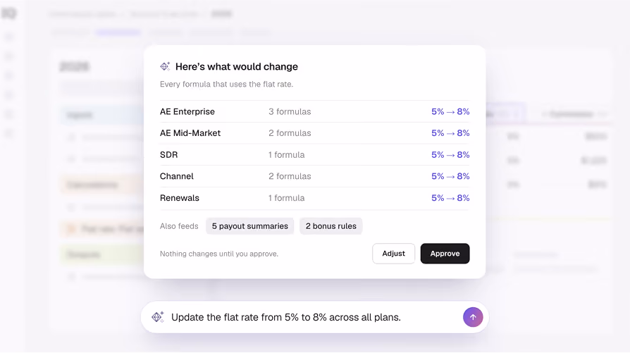 User interface showing a summary of changes to formulas using a flat rate increase from 5% to 8% for AE Enterprise, AE Mid-Market, SDR, Channel, and Renewals, including 3, 2, 1, 2, and 1 formulas respectively. It also notes updates to 5 payout summaries and 2 bonus rules. Buttons labeled Adjust and Approve appear below the list. A notification bar below states to update the flat rate from 5% to 8% across all plans with an upward arrow button.