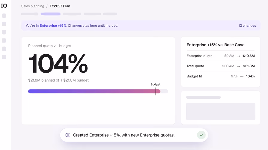 Dashboard from FY2027 sales planning showing planned quota vs. budget at 104%, with $21.8M planned of a $21.0M budget. A progress bar indicates budget fit. Comparison table shows Enterprise quota rising from $9.2M to $10.6M, total quota from $20.4M to $21.8M, and budget fit increasing from 97% to 104%. Notification below states creation of Enterprise +15% plan with new Enterprise quotas.