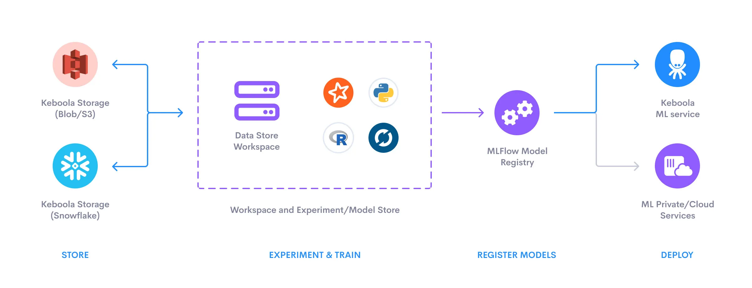Data science workflow visualization