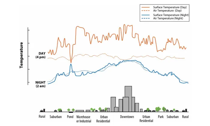 Heat Island Effect – A Rurban approach