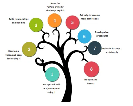12 Essential Guideposts to Crafting a Wholly Sustainable Community