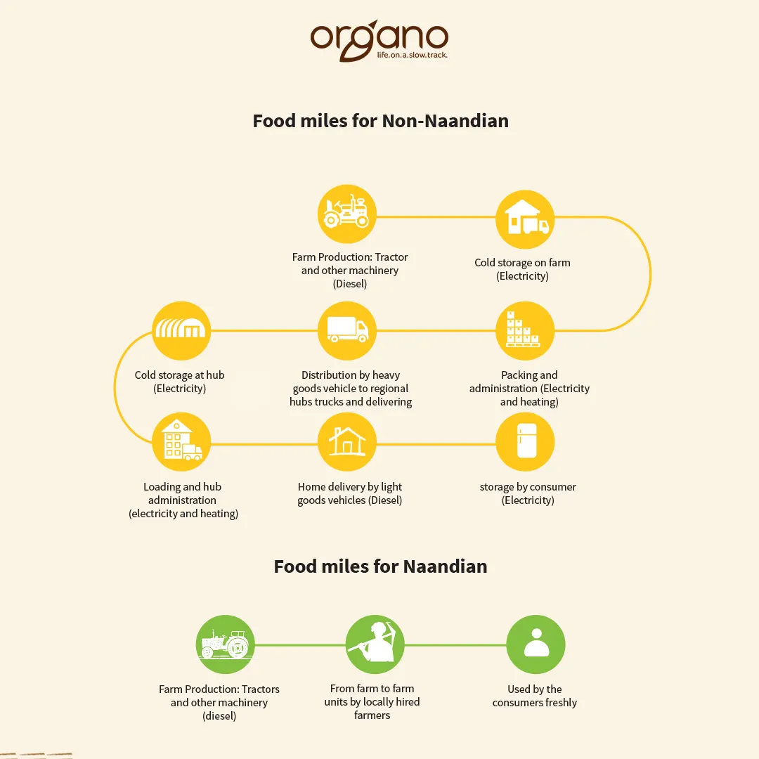 food miles for non naandian