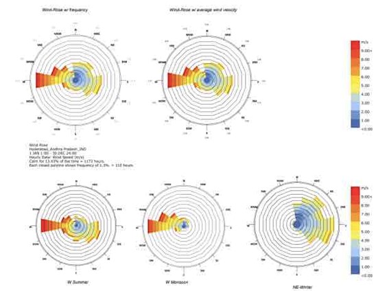 Wind Rose Diagram for Organo Antharam