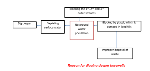 organo ground water irrigation sysyem