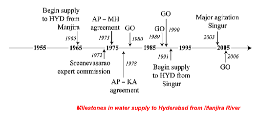manjira water suply