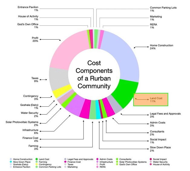 cost components os rurban community