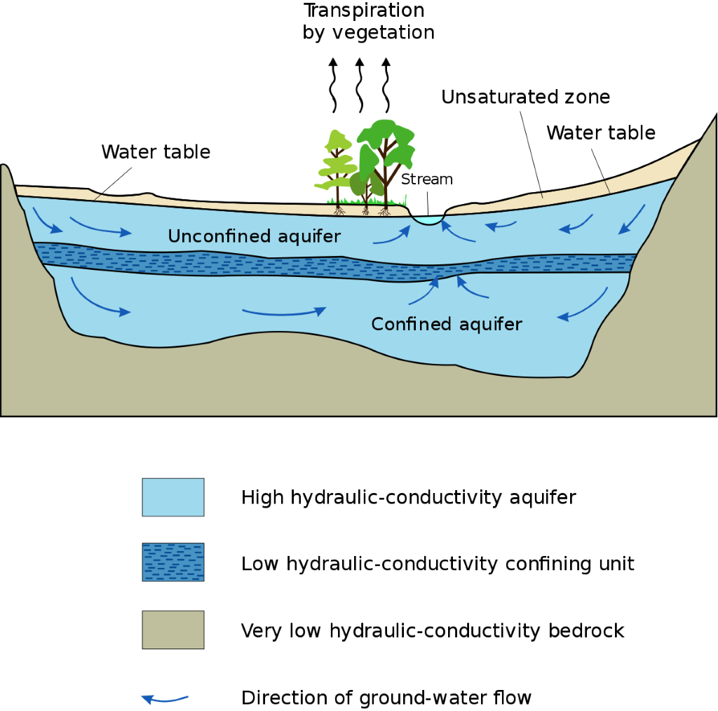 Direction of Ground water flow
