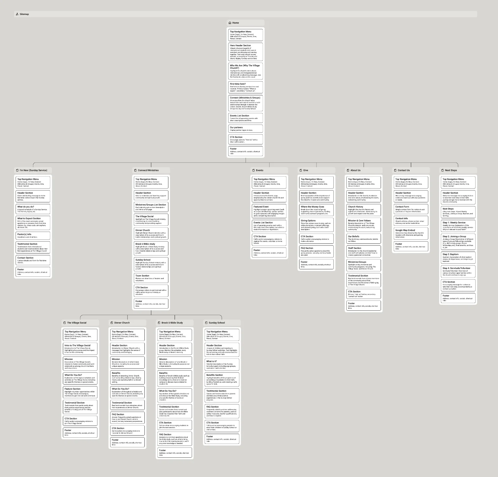 Sitemap of The Village Church website redesign, illustrating clear navigation and newcomer-focused page structure.