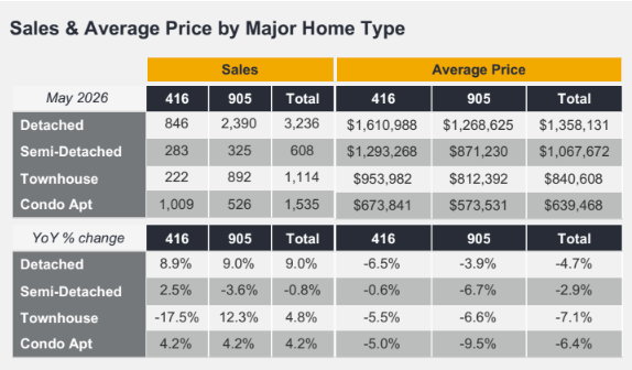 toronto real estate market may 2026