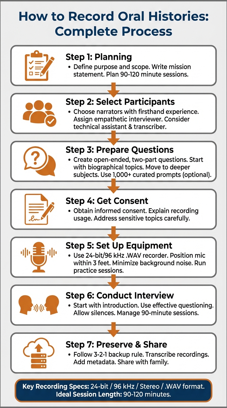 7-Step Oral History Recording Process: From Planning to Preservation
