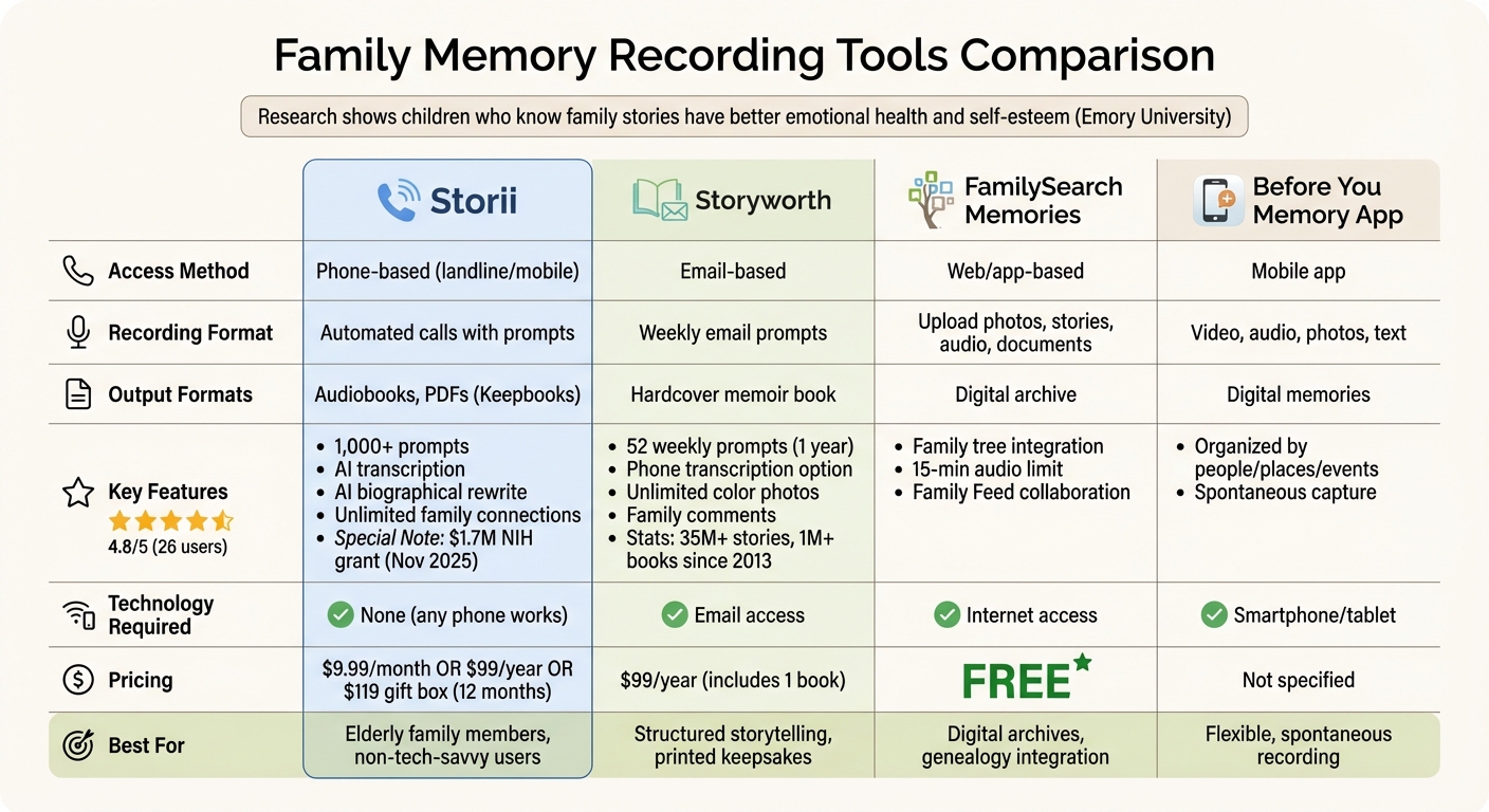 Comparison of Top Family Memory Recording Tools: Features, Pricing, and Best Use Cases