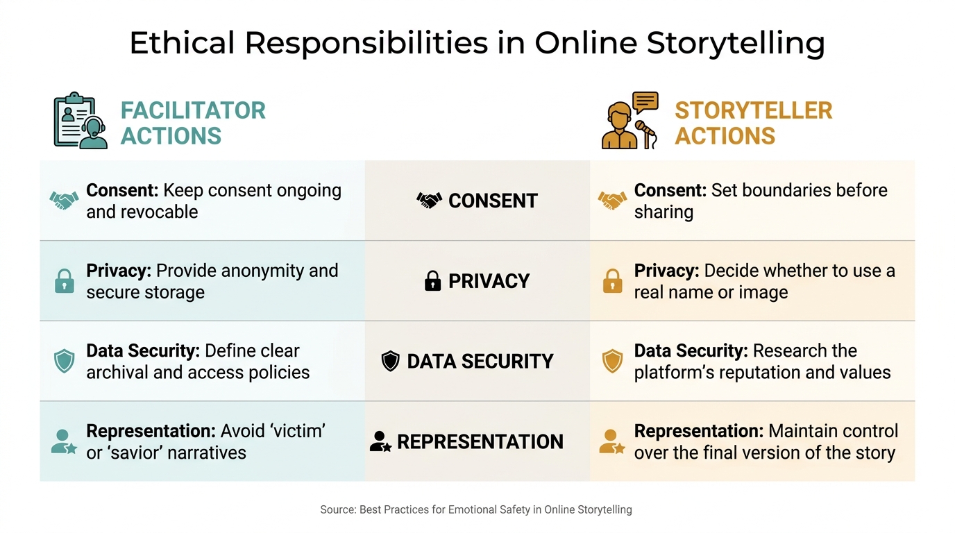 Ethical Responsibilities in Online Storytelling: Facilitator vs. Storyteller