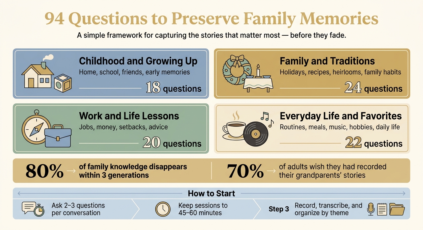 94 Questions to Preserve Family Memories: 4 Key Categories