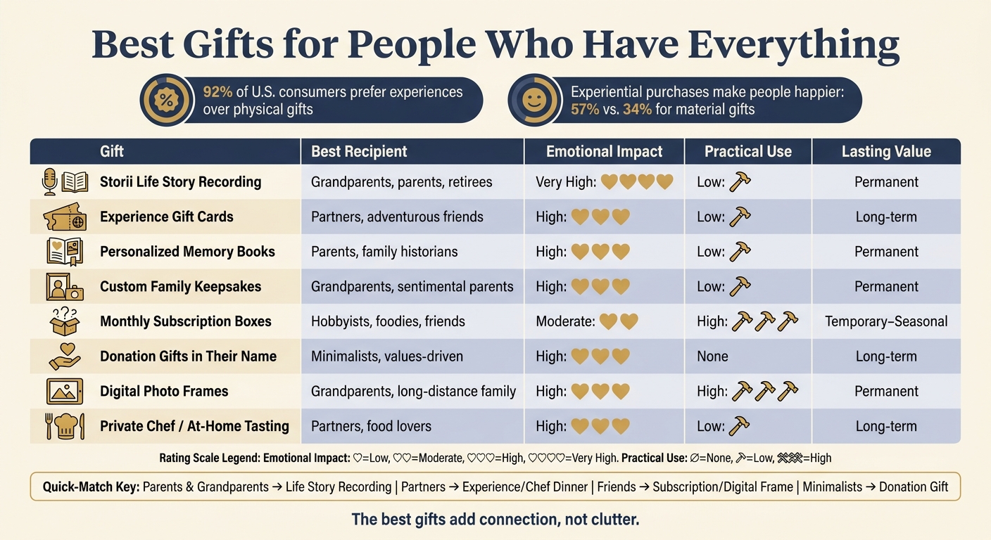 Best Gifts for People Who Have Everything: Quick Comparison Guide