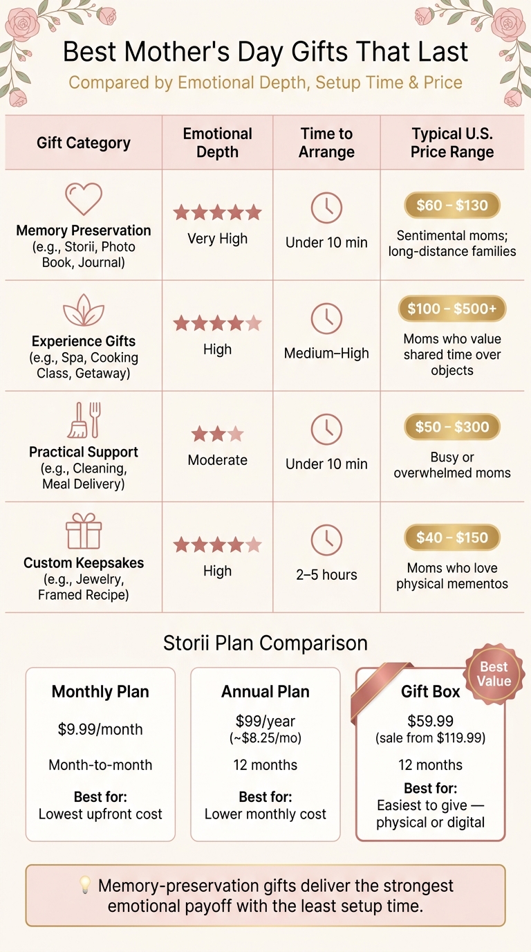 Best Mother's Day Gifts 2024: Emotional Value vs. Price at a Glance