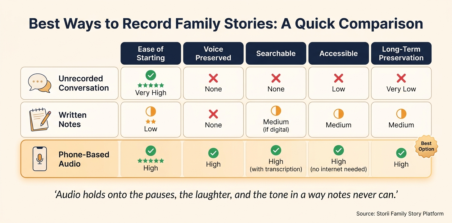 Best Ways to Record Family Stories: A Quick Comparison