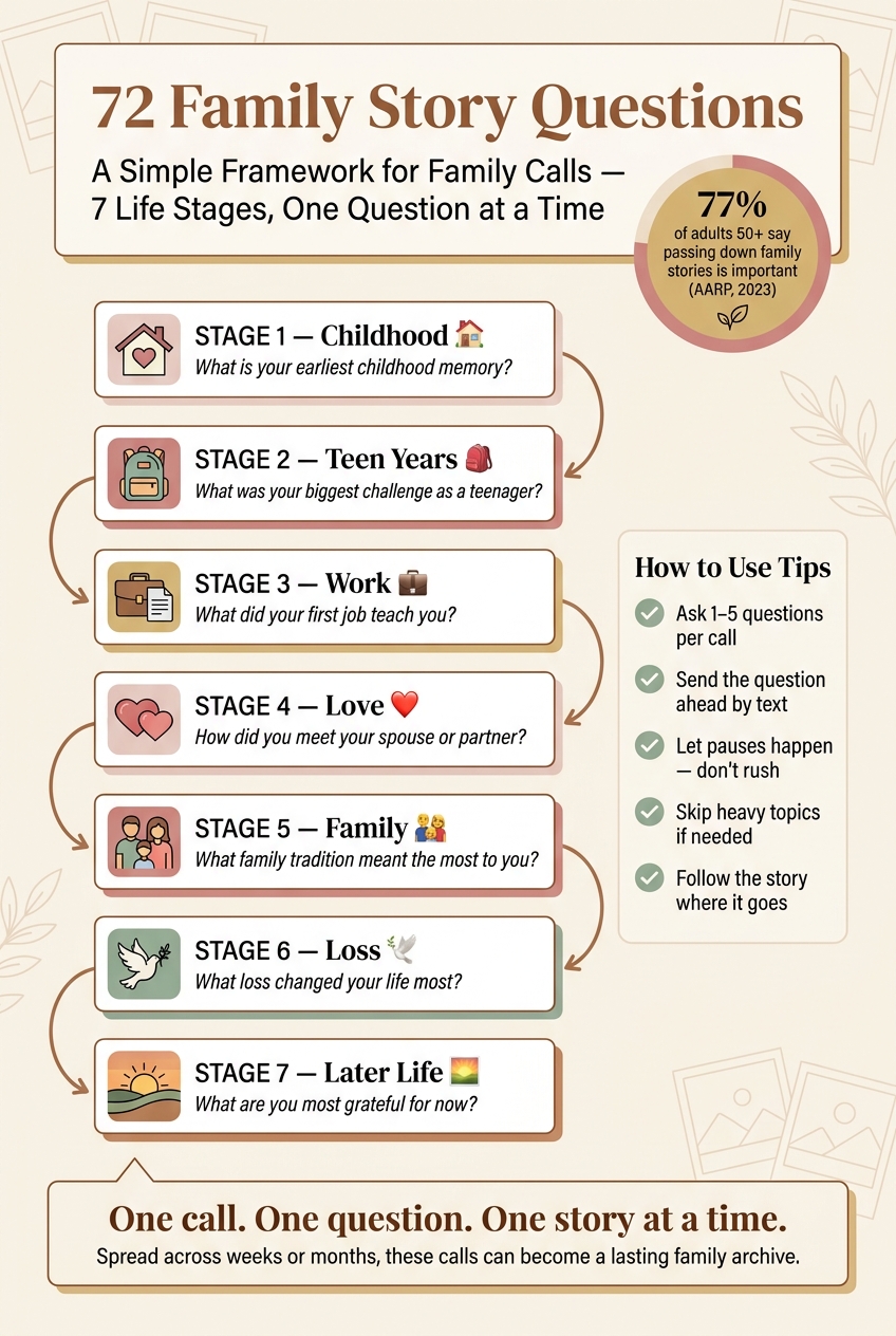 72 Family Story Questions: 7 Life Stages at a Glance