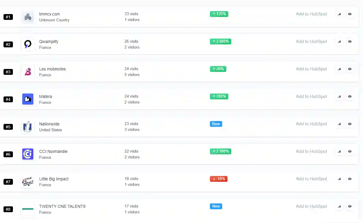 Voici les entreprises qui ont visité mon site web ces 7 derniers jours.