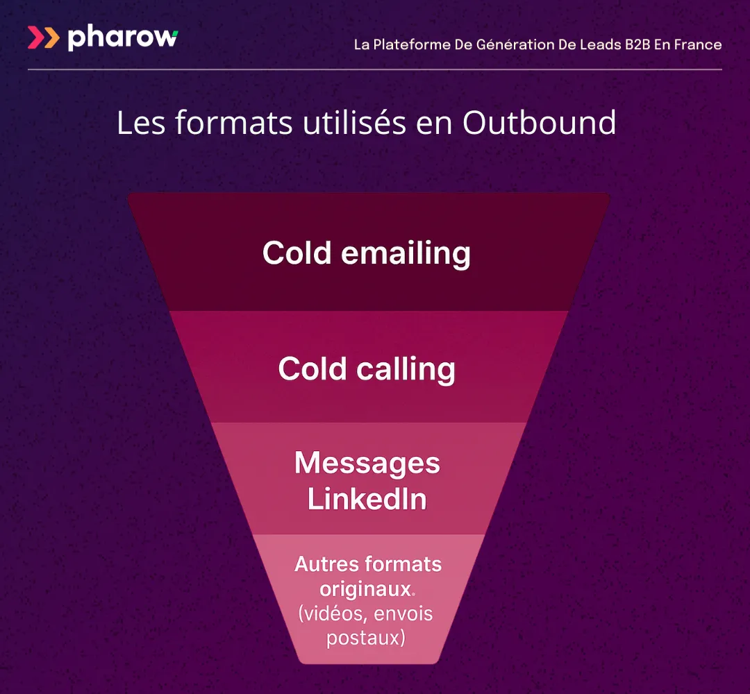 Entonnoir des formats utilisés en Outbound Sales B2B