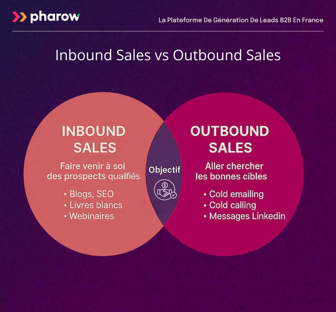 Différence entre l'inbound et l'outbound 