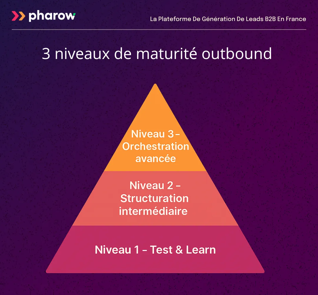 Trois niveaux de maturité outbound