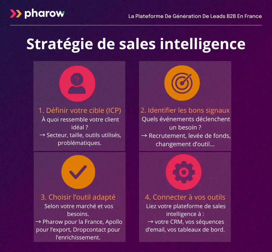 4 étapes pour mettre en place une stratégie de sales intelligence 