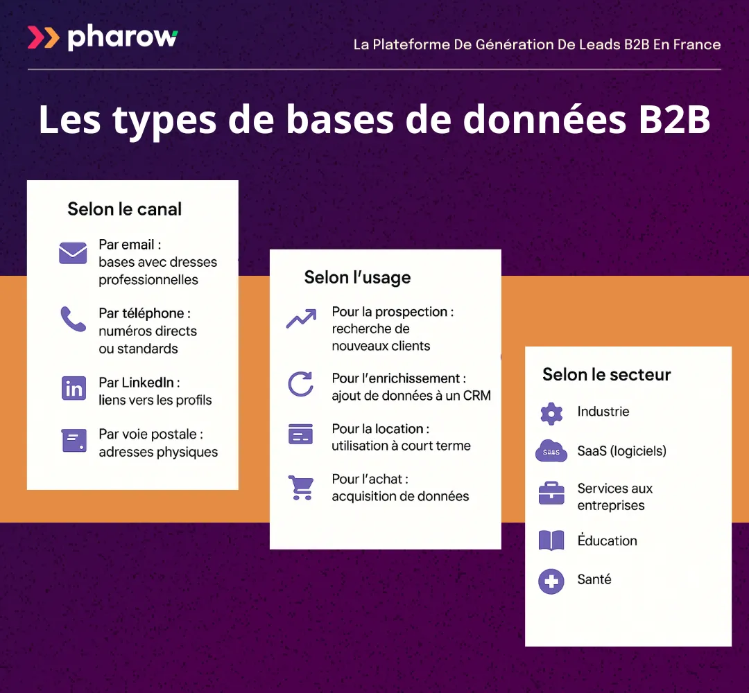 Visuel des différents types de bases de données B2B