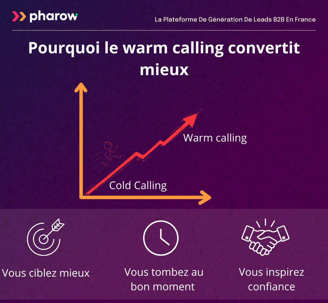 Les raisons pour lesquelles le warm calling convertit mieux que le cold calling.