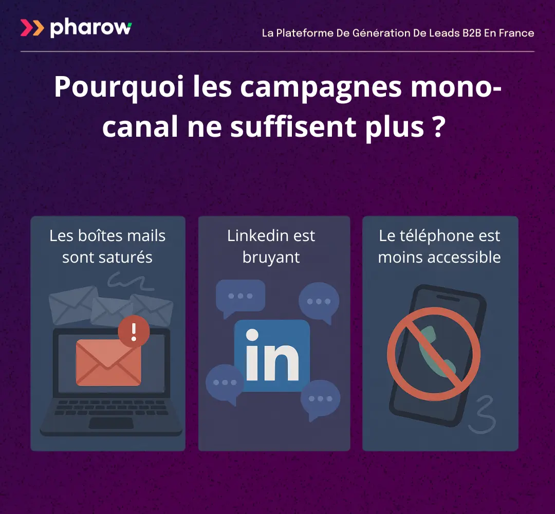 Infographie sur les faiblesses des stratégies de prospection mono-canal
