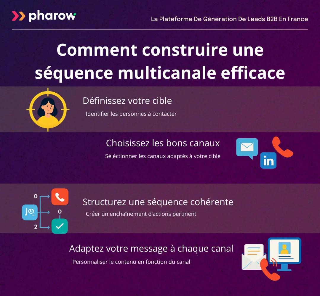 Les étapes pour construire une séquence multicanale efficace