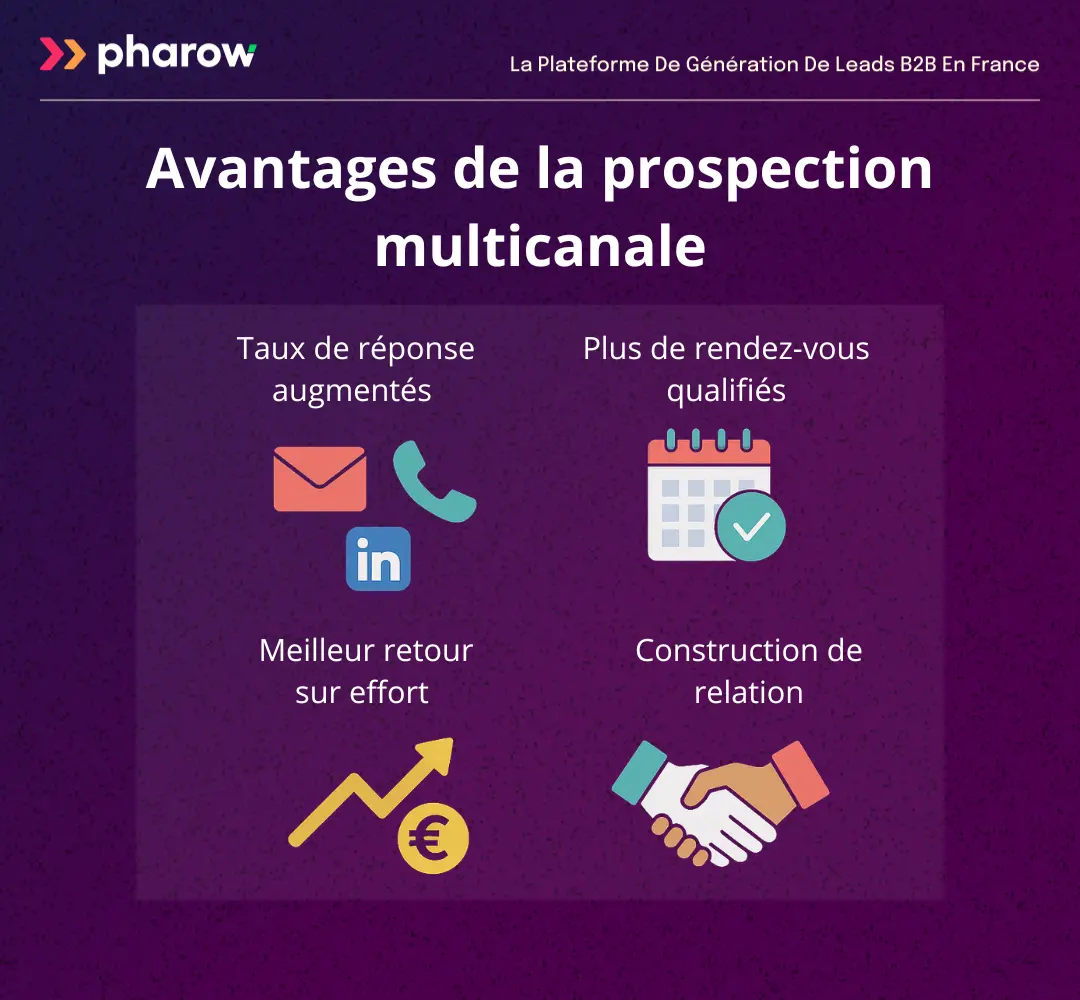 Visuel récapitulatif des avantages de la prospection multicanale