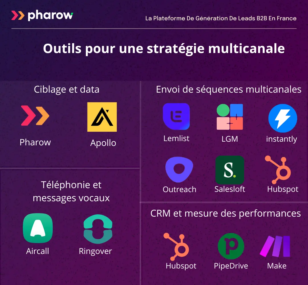 Outils les plus utilisés par les équipes commerciales B2B